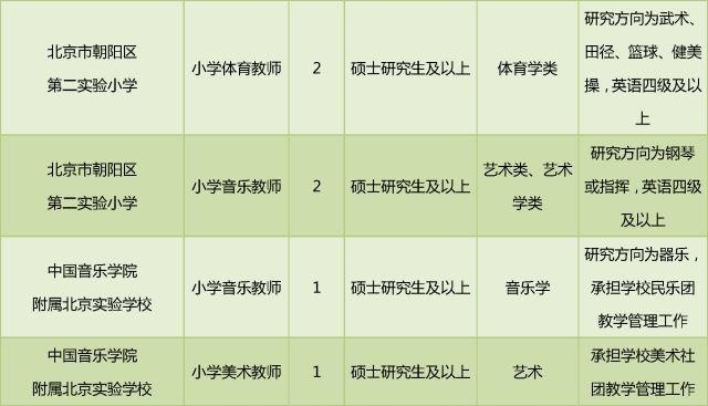 朝阳区教委所属事业单位招聘应届毕业生,107所