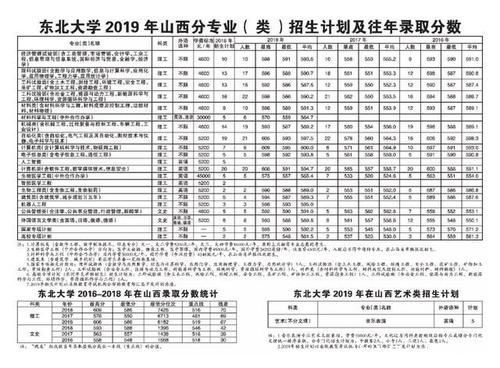  东北大学|重磅东北大学2019年各省招生计划及往年录取分数出炉！