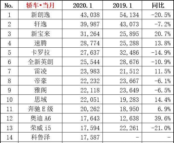  发动机■日产轩逸不是输给朗逸，而是输给自己