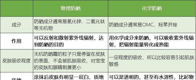  #指南#夏季防晒指南：科学防晒才能避坑