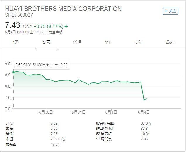 华谊唐德股价大跌,影视巨头曾给范冰冰冯小刚