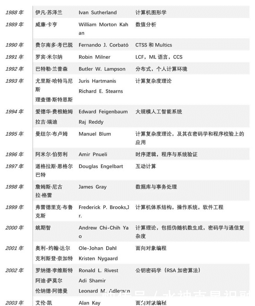  「计算机图形学」2019图灵奖，被谁拿了？