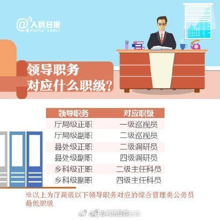 九图读懂公务员职务与职级并行规定
