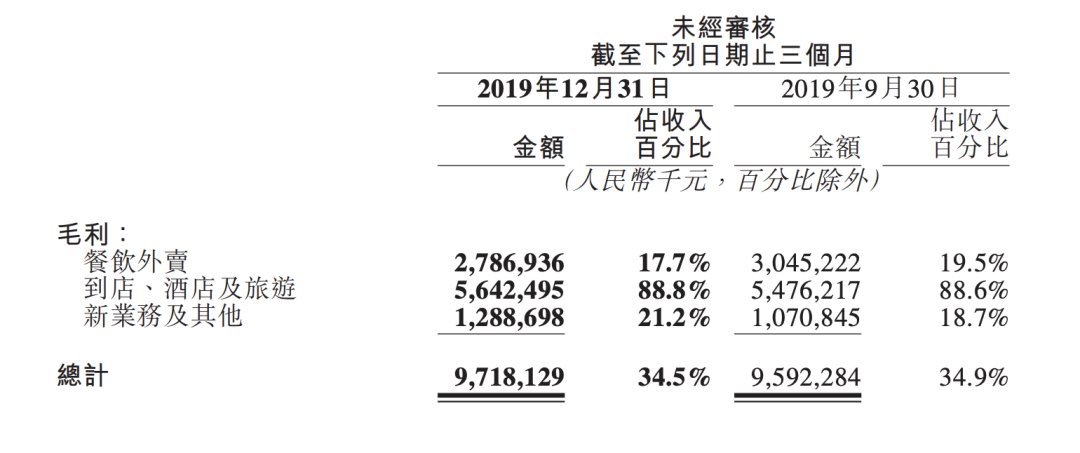  #财报#美团 2019 年年度财报出炉：去年大战阿里成绩不错