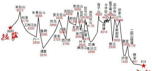 川藏线最不适合住宿的3地，海拔皆4000米以上，高反可要人命