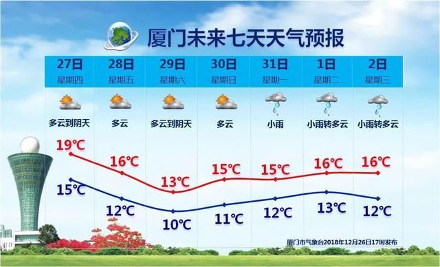 最冷一天！大风+降温！冷空气今日抵厦，明天或为今年来最冷！…