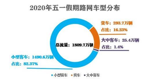  『流量』“五一”假期湖南高速日均流量361.9万辆 车流整体呈“M”型走势