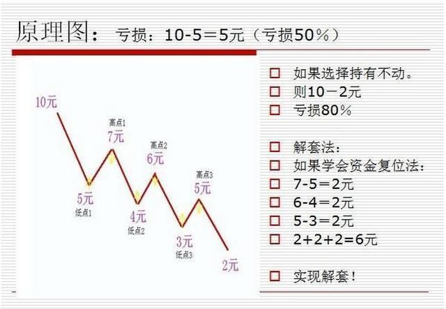 揭秘奇才苦研12年的“解套”技巧，助千万股民解套，受益终生!