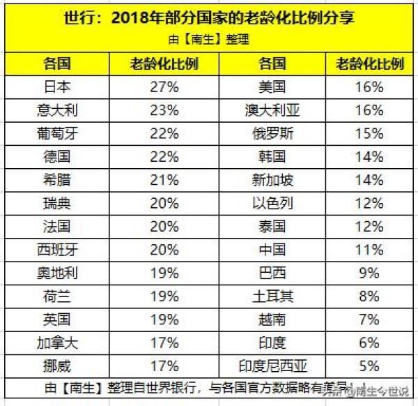 老龄化比例：日本高达27%、美国16%、印度6%，那中国、越南的呢？