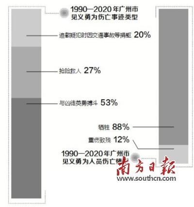 ＂opstate＂:＂0广州30年来92人因见义勇为伤亡