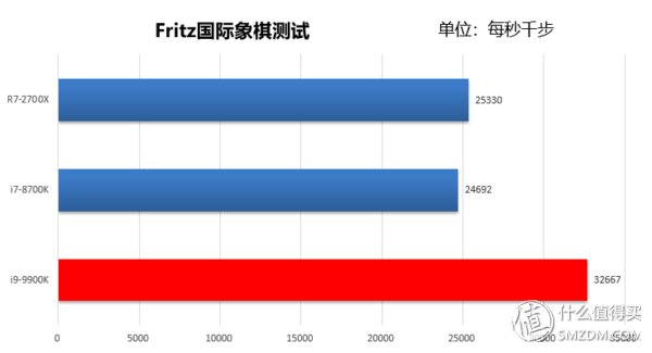 14nm工艺的巅峰之作:intel 英特尔 Core 酷睿 i9-9900K性能测试