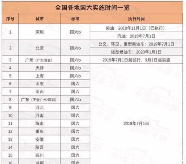国五禁售,国四全天禁行、国三不再年检,18省提前实施最严国六！