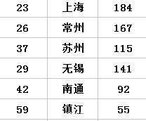  【经商】福布斯发布中国经商最厉害地区排行榜！