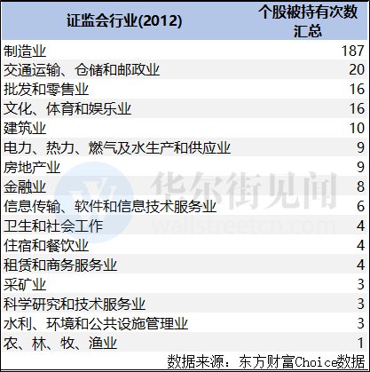 最新QFII投资重点曝光，制造业龙头股被看好，茅台暂居持有市值首