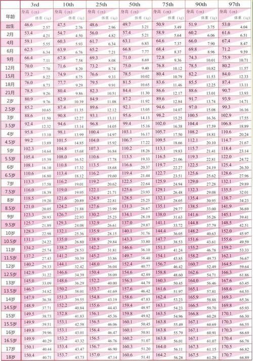  『身体发育』家长收藏：最新0-18岁身高体重标准表，不合格的孩子，要注意了