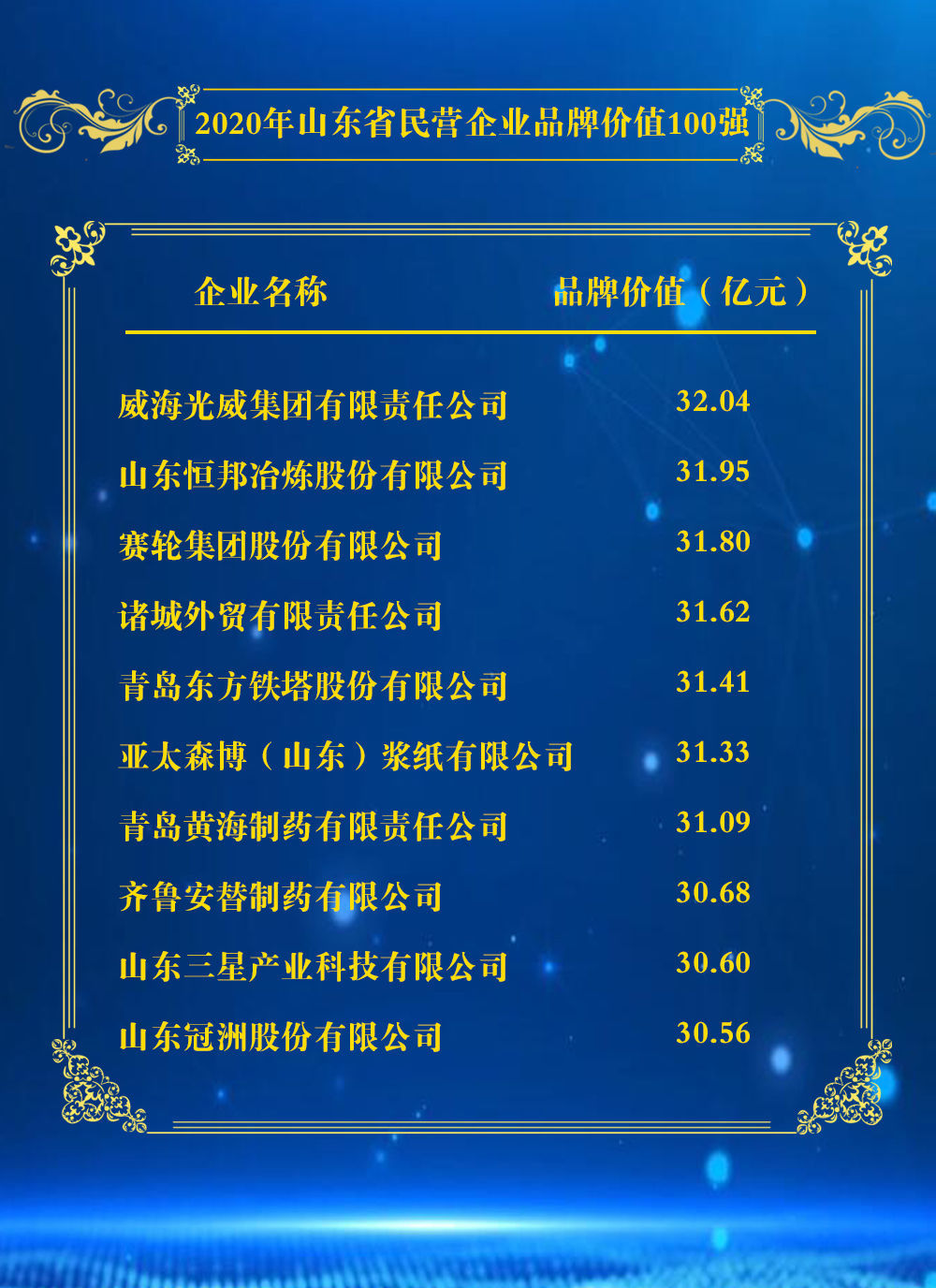  『民营企业』2020年山东省民营企业品牌价值100强榜单、2020年山东省重点行业品牌价值10强榜单发布