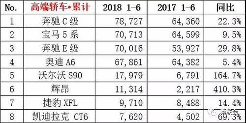 2018年6月国内豪华轿车销量排行榜:奔驰C称雄