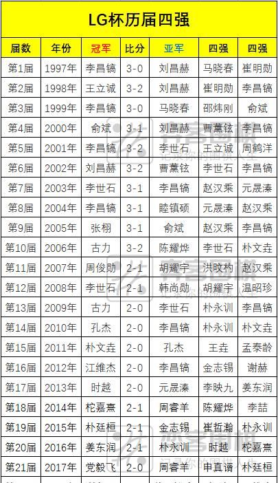  【LG】LG杯中国选拔赛首日战罢 党毅飞檀啸率先晋级