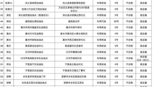  监督管理：车主们注意啦！这57家加油站成品油质量抽检不合格