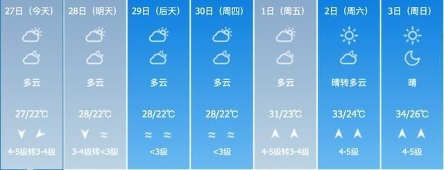  模式@局地最高气温38℃！本周海南将开启“升温模式”……