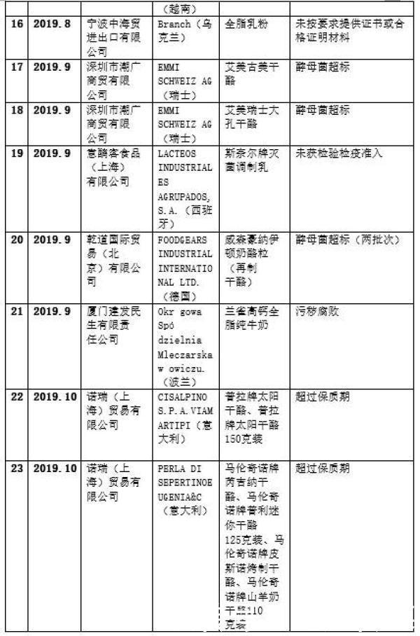 『进口』宝妈注意了!这42款进口奶粉/乳制品上黑榜