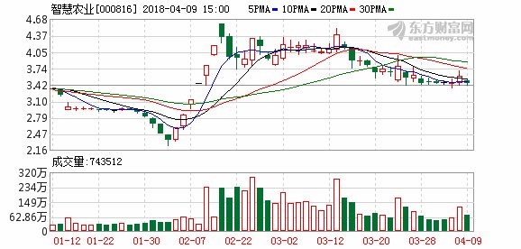 智慧农业:间接控股股东将进行重组 应对债务问
