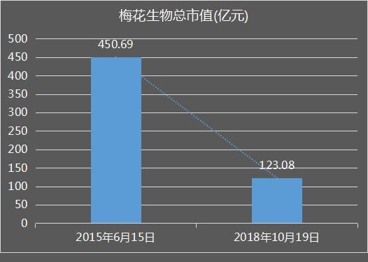 他是中国味精大王，曾坐拥124亿财富，现已跌去90亿