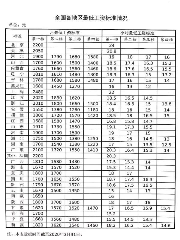 北京:?31省份最低工资调整出炉:上海2480元领跑 北京时薪最高