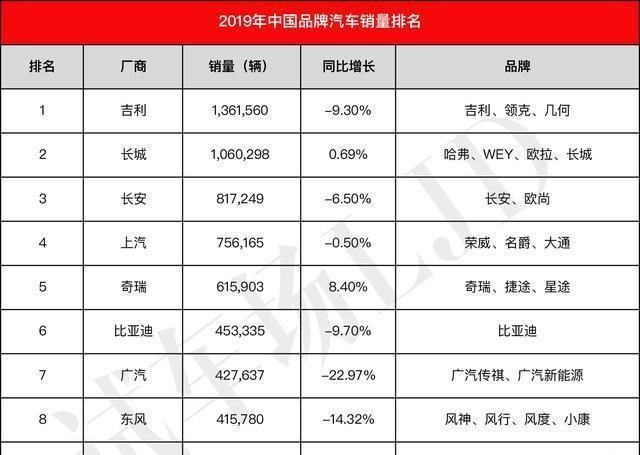  『共存』梯队已形成目标与迷茫共存2019中国品牌汽车销量分析