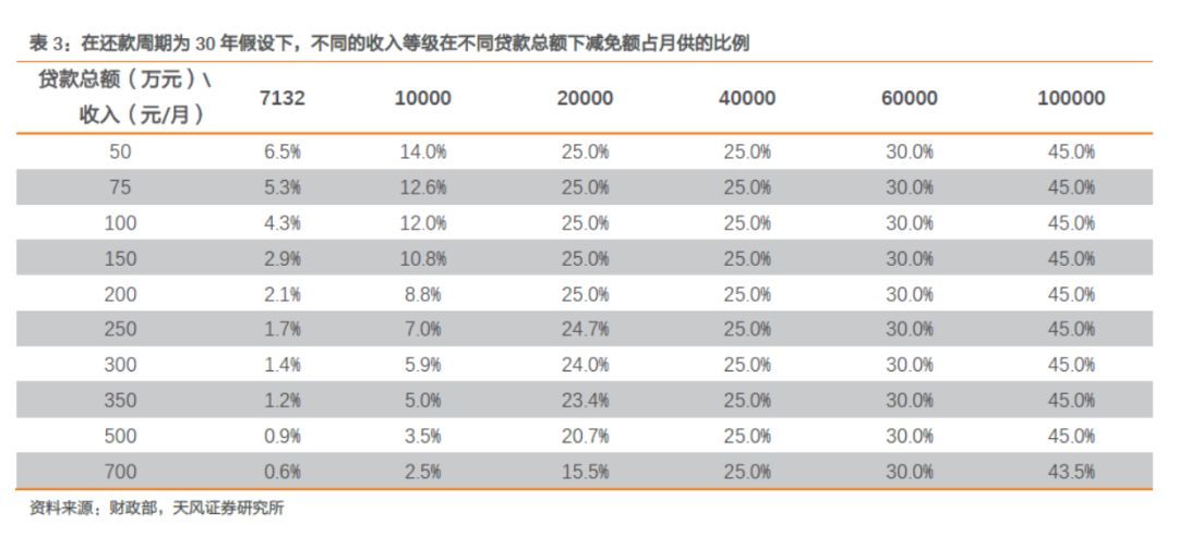 房贷利息抵税或出台、利好改善型住房需求