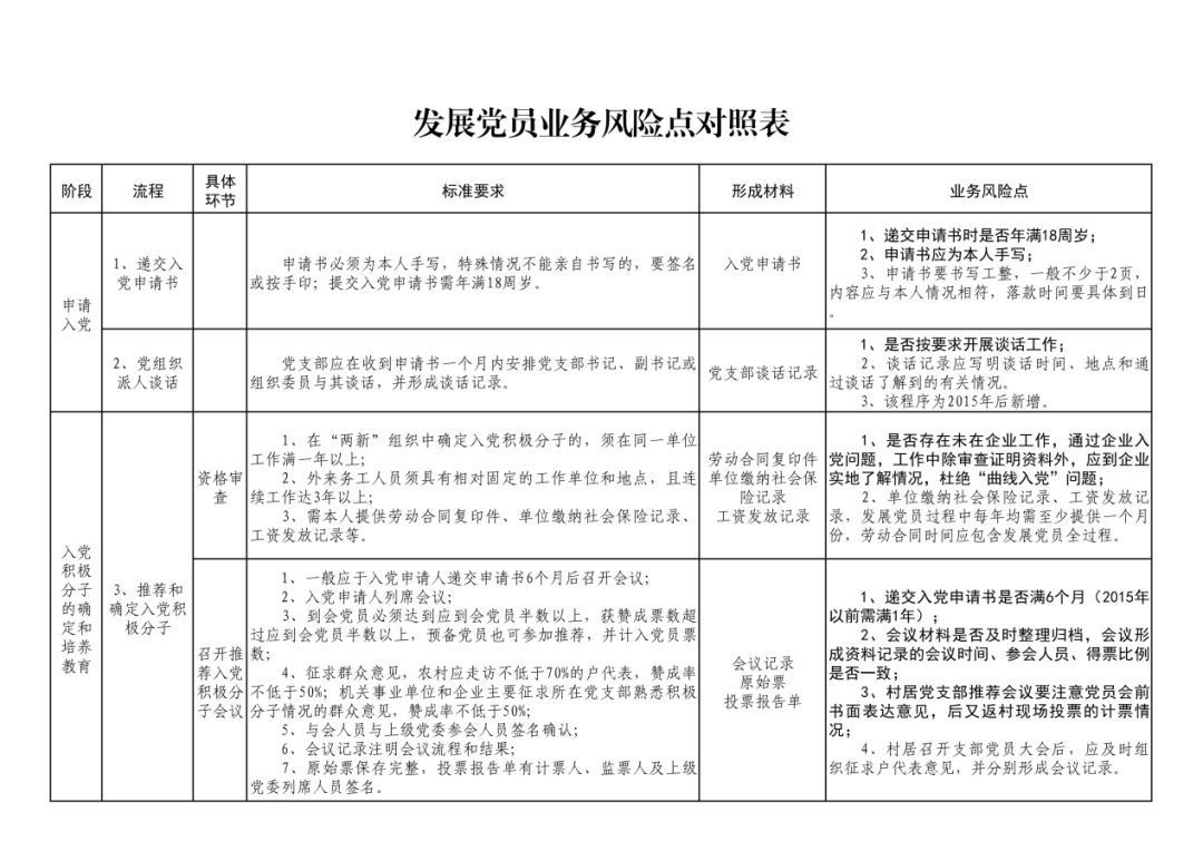 文登区开展发展党员自查整改工作 都有哪