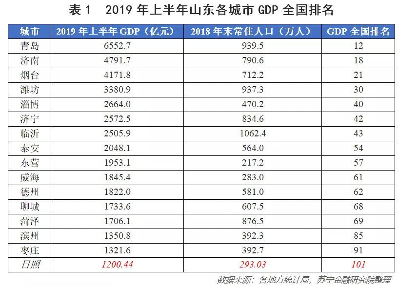  「gdp」山东，一个没有超级城市的经济大省