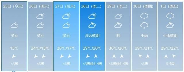  飙到@广西又开始升温了，最高飙到30℃