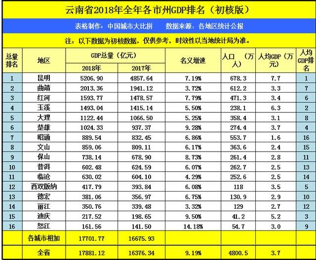 四川德阳和绵阳的GDP相加，拿到云南省可排名第几？