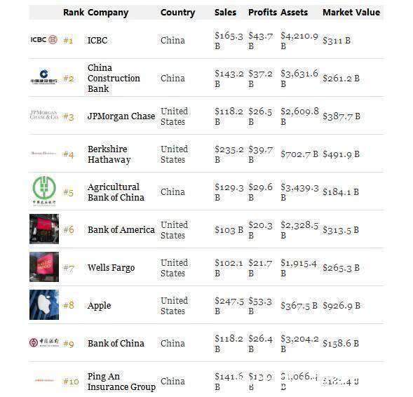 福布斯全球上市公司排名曝光，第一名第二名都是中国的
