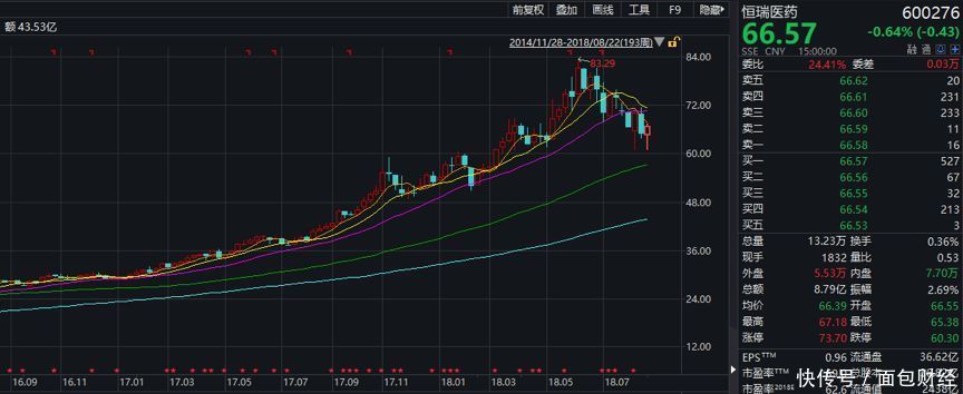 深度回调后利好信息结伴而来 恒瑞医药能带领医药板块反攻吗？