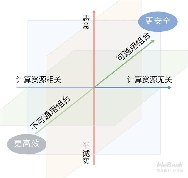  『技术』密码学技术如何选型？初探理论能力边界的安全模型
