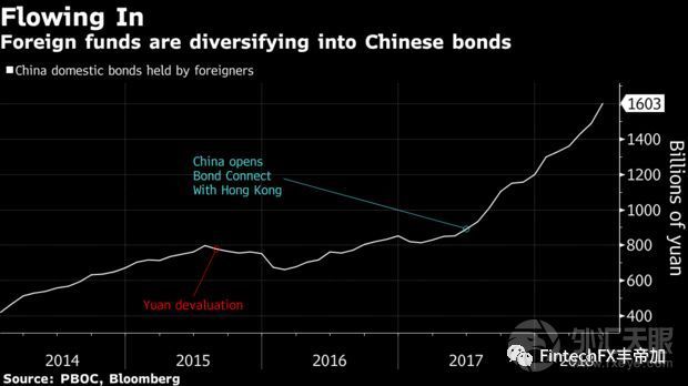 2022年全球储备中人民币份额或将上升至3%到4%