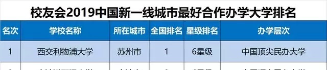 2019中国新一线城市最好大学排名，浙江大学第1，武汉大学第3！
