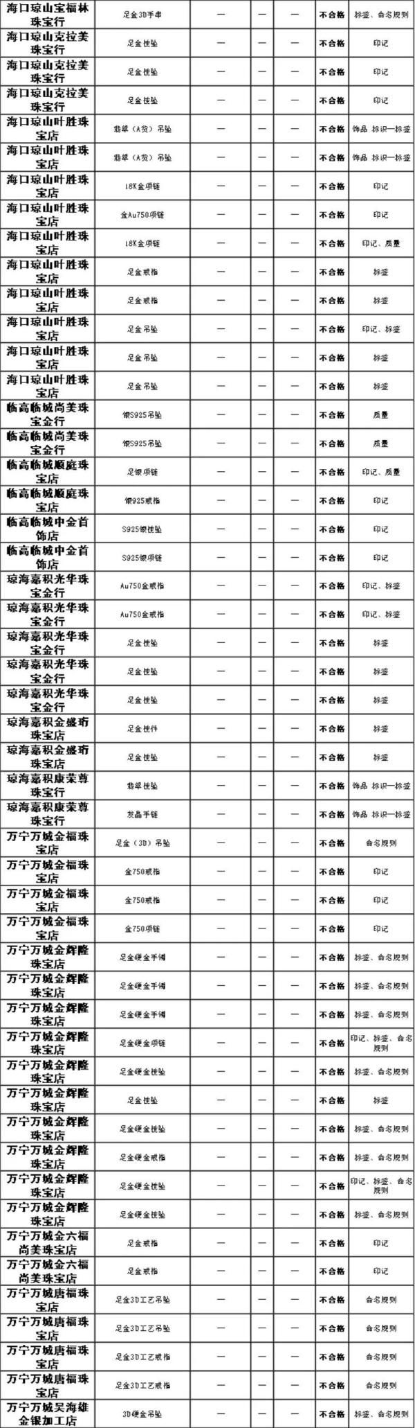  「定安」扩散！多家珠宝店被曝光！涉及海口、琼海、文昌、万宁、定安……