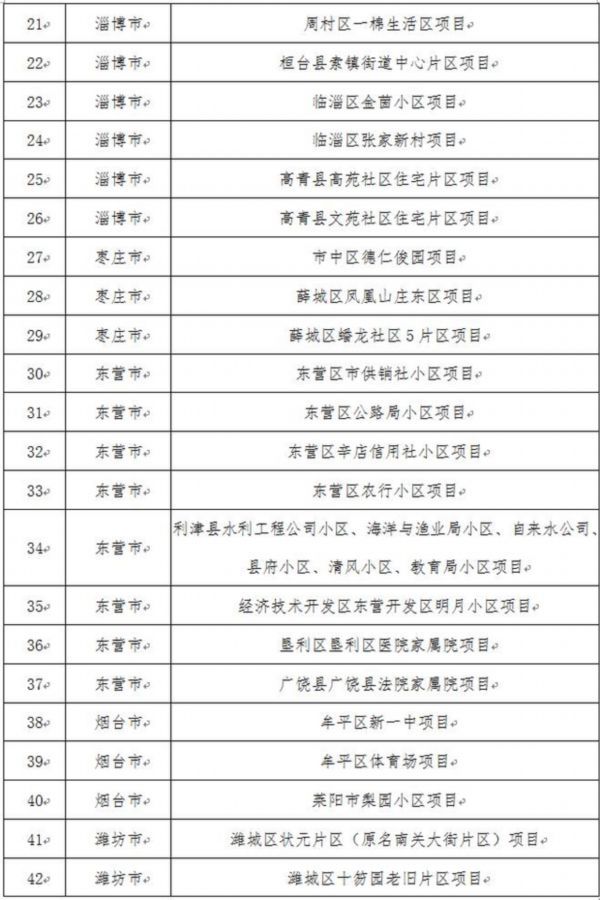  小区■重磅！山东143个老旧小区改造重点项目名单公布，其中济南6个