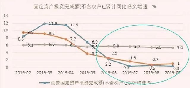  [gdp]第三季度西安GDP：数据之下，冰火两重天
