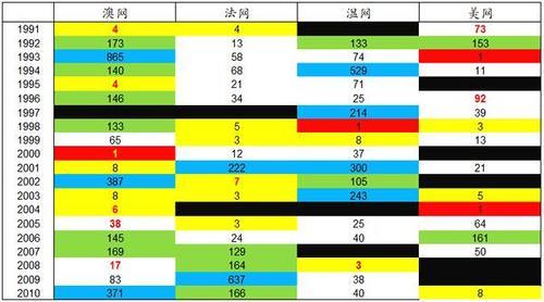 数据说话丨男单青少年大满贯职业生涯成就几何?