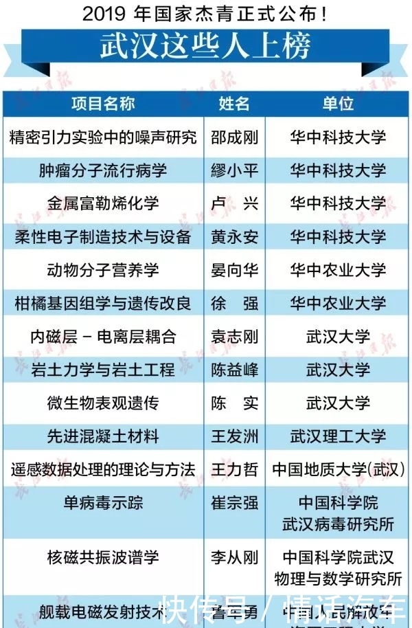  【杰青】2019年国家杰青正式公布！武汉14人上榜