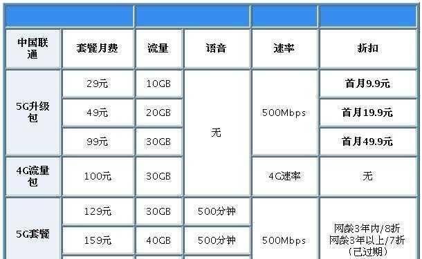  钟语音通话@实测联通5G升级包：9.9元可享500Mbps速率，不过坑也不少