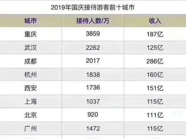 国内旅游城市黑马, 国庆接待游客排名第二, 旅游收入达125亿