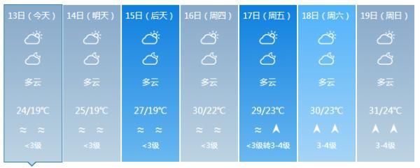 『全岛以多云天气为主』升温了!最高气温37℃!未来几天海南将会是……