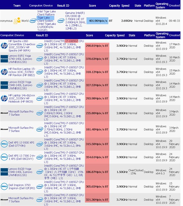  『性能』Intel 10nm Tiger Lake性能惊喜：15W意外掀翻45W