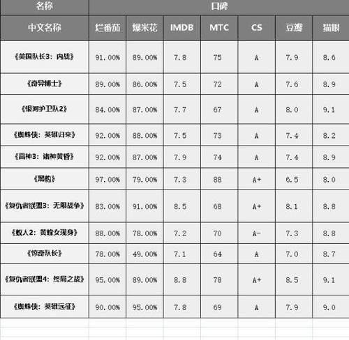  『票房走势』摆数据，讲道理，看IP价值高达350亿美元的漫威宇宙有什么特点？