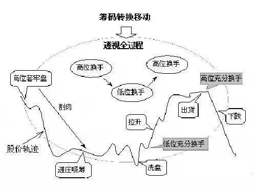 36岁女博士直言:筹码分布四不买三不卖,牢记